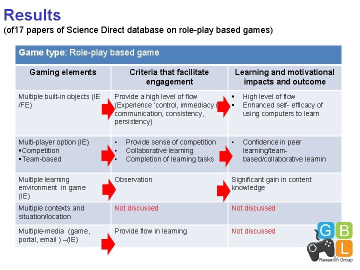 Results (of 17 papers of Science Direct database on role-play based games) Game type: