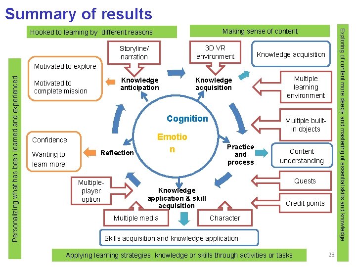 Summary of results Storyline/ narration 3 D VR environment Knowledge anticipation Knowledge acquisition Exploring