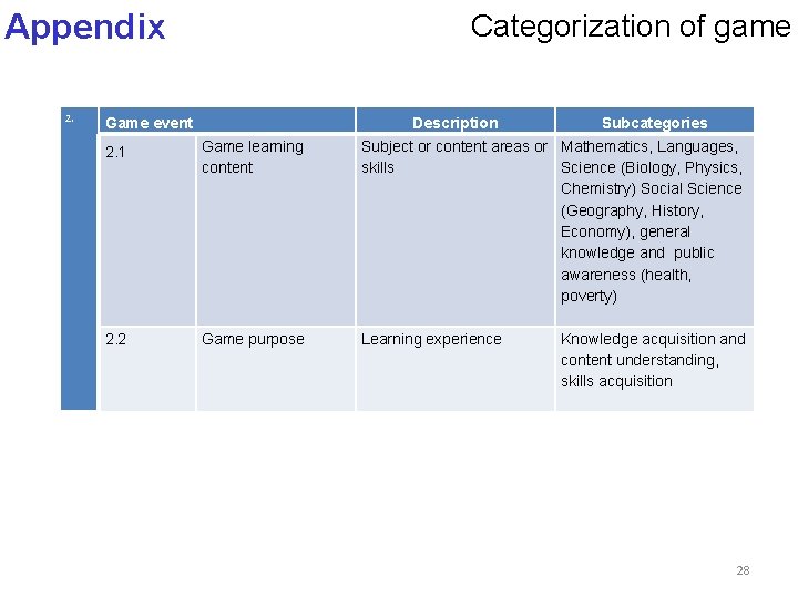 Appendix 2. Categorization of game Game event 2. 1 Game learning content 2. 2