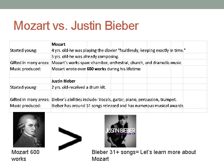 Mozart vs. Justin Bieber Mozart 600 works Bieber 31+ songs= Let’s learn more about