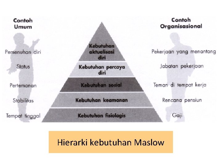 Hierarki kebutuhan Maslow 