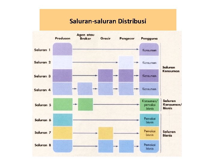 Saluran-saluran Distribusi 
