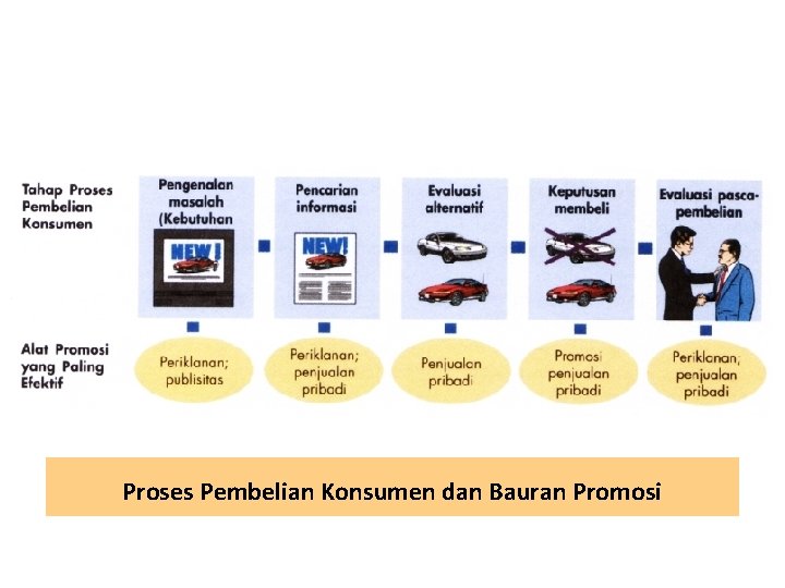 Proses Pembelian Konsumen dan Bauran Promosi 