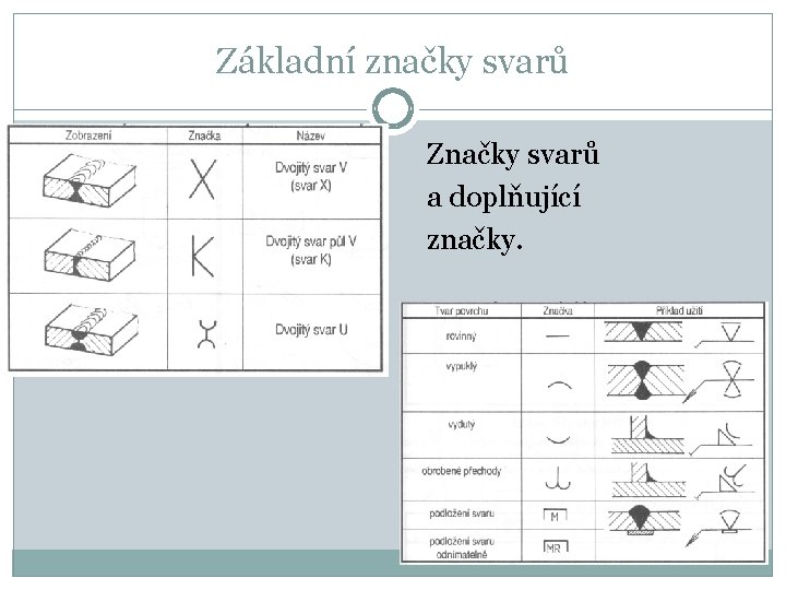 Základní značky svarů Značky svarů a doplňující značky. 