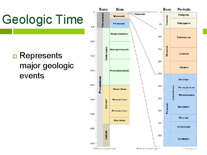 Geologic Time Represents major geologic events 