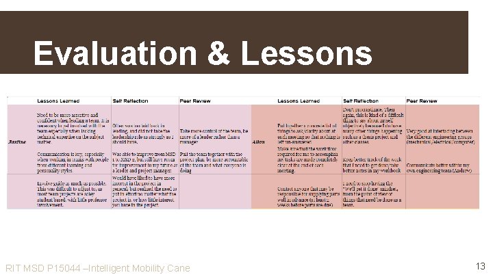 Evaluation & Lessons RIT MSD P 15044 –Intelligent Mobility Cane 13 