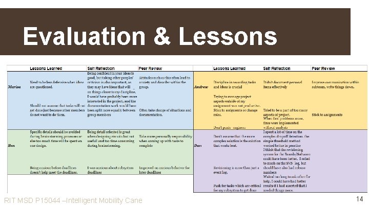 Evaluation & Lessons RIT MSD P 15044 –Intelligent Mobility Cane 14 