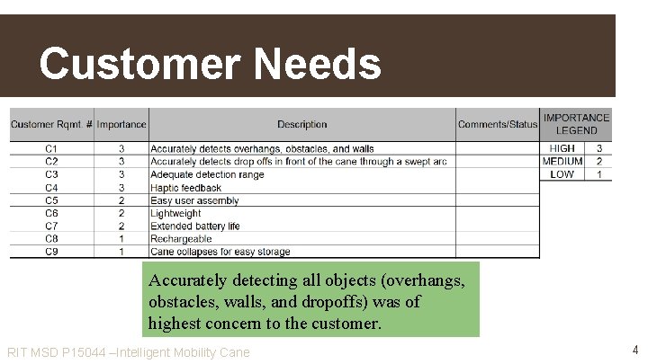 Customer Needs Accurately detecting all objects (overhangs, obstacles, walls, and dropoffs) was of highest