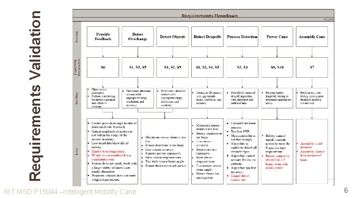 Requirements Validation Requirement Flowdown RIT MSD P 15044 –Intelligent Mobility Cane 6 