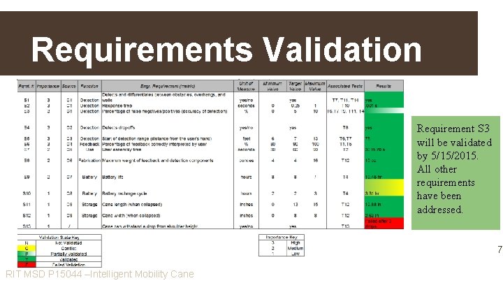 Requirements Validation Requirement S 3 will be validated by 5/15/2015. All other requirements have