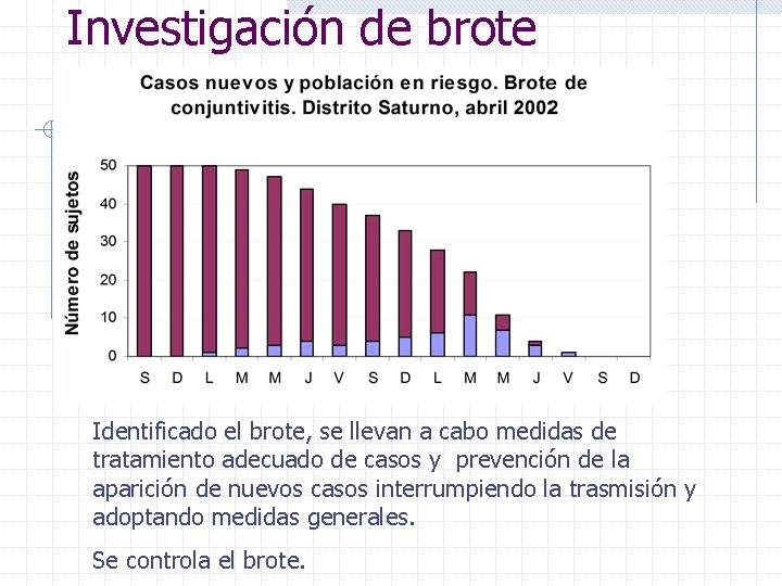 Investigación de brote Identificado el brote, se llevan a cabo medidas de tratamiento adecuado