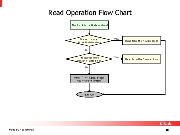 Read Operation Flow Chart [The block is the N state block] The sector exist