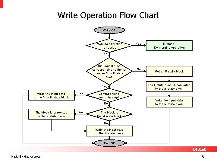 Write Operation Flow Chart Write OP Merging operation is needed Yes [Branch] Do merging
