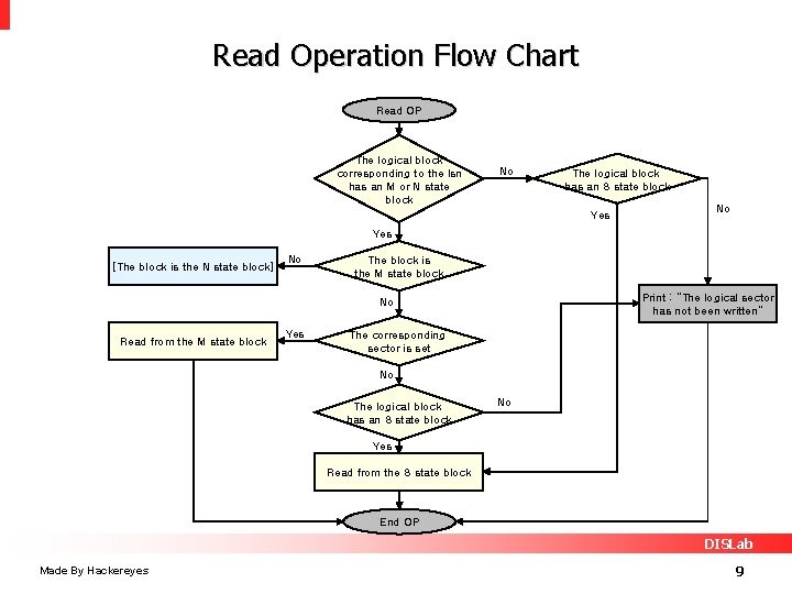 Read Operation Flow Chart Read OP The logical block corresponding to the lsn has