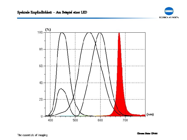 Spektrale Empfindlichkeit – Am Beispiel einer LED Chroma Meter CS-200 