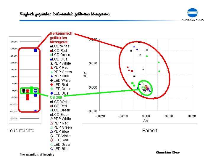 Vergleich gegenüber herkömmlich gefilterten Messgeräten Leuchtdichte Herkömmlich gefiltertes Messgerät ■LCD White ■LCD Red ■LCD