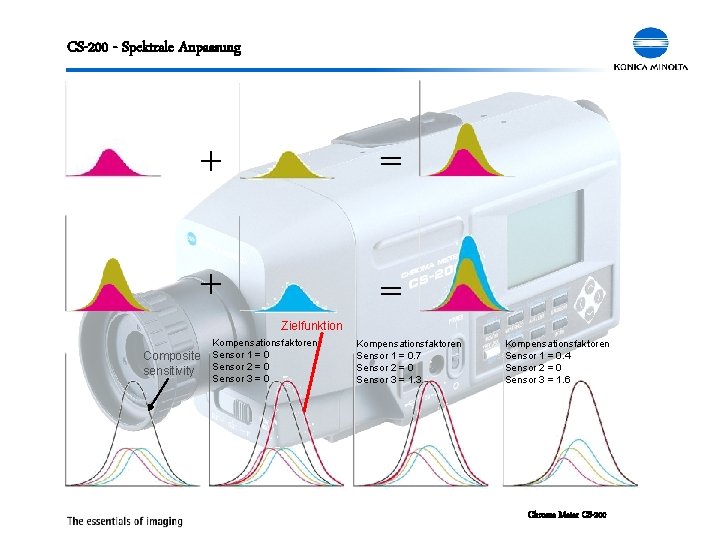 CS-200 - Spektrale Anpassung ＋ ＝ Zielfunktion Composite sensitivity Kompensationsfaktoren Sensor 1 = 0