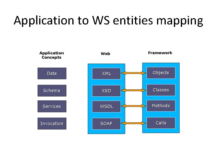 Application to WS entities mapping 