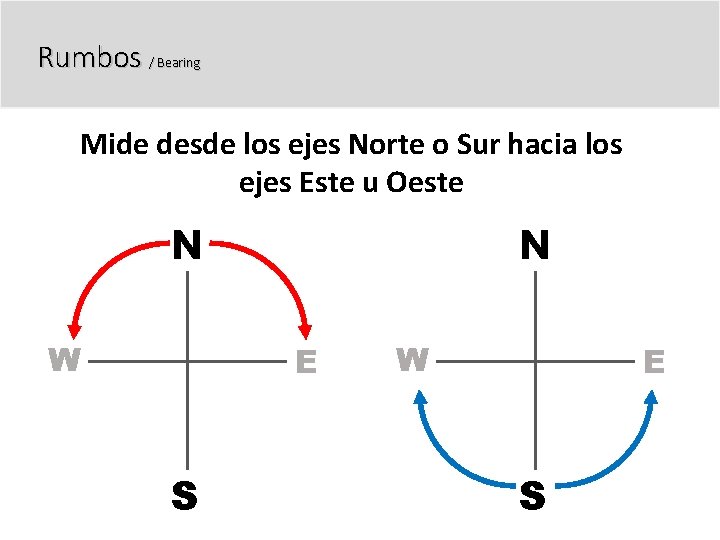 Rumbos / Bearing Mide desde los ejes Norte o Sur hacia los ejes Este