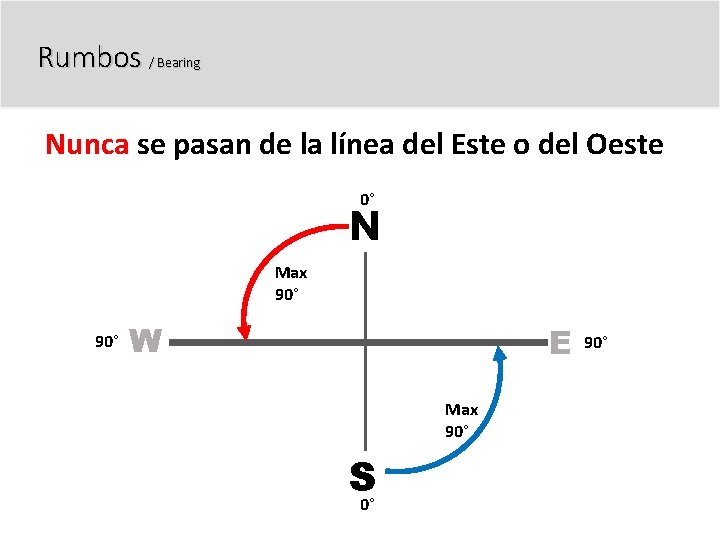 Rumbos / Bearing Nunca se pasan de la línea del Este o del Oeste