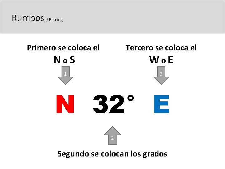 Rumbos / Bearing Primero se coloca el No. S Tercero se coloca el Wo.