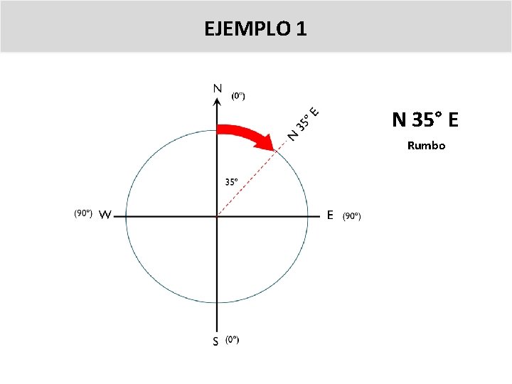 EJEMPLO 1 N 35° E Rumbo 