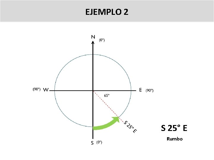 EJEMPLO 2 S 25° E Rumbo 