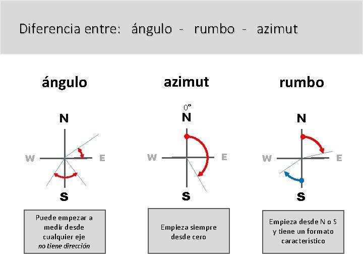 Diferencia entre: ángulo - rumbo - azimut ángulo 0° N N E W rumbo