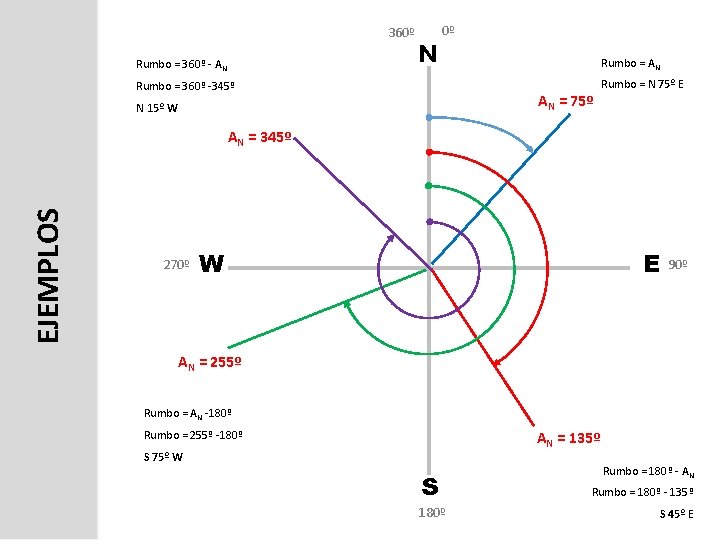 360º Rumbo = 360º - A N N 0º Rumbo = 360º -345º Rumbo
