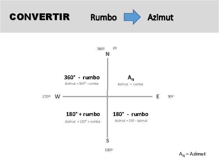 CONVERTIR Rumbo 360º 0º N 360° - rumbo AN Azimut = 360° - rumbo