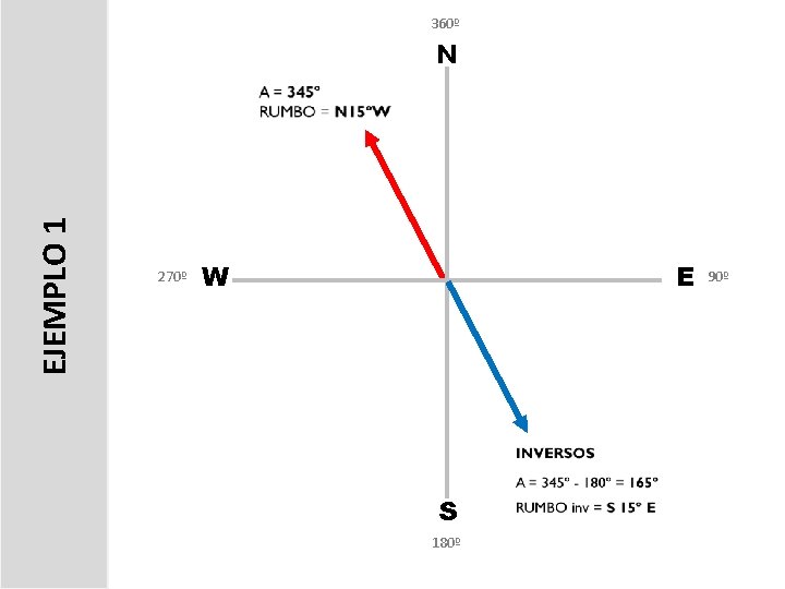 360º EJEMPLO 1 N 270º W E S 180º 90º 