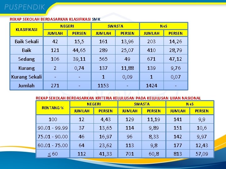 REKAP SEKOLAH BERDASARKAN KLASIFIKASI SMK NEGERI KLASIFIKASI SWASTA N+S JUMLAH PERSEN Baik Sekali 42