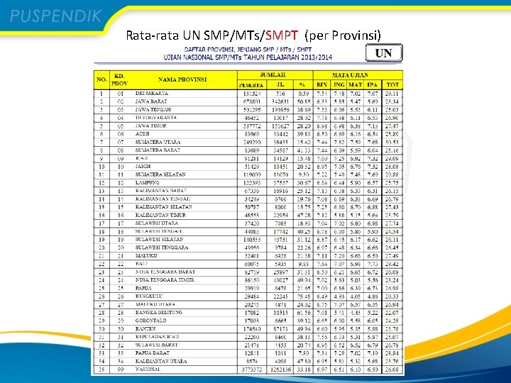 Rata-rata UN SMP/MTs/SMPT (per Provinsi) 