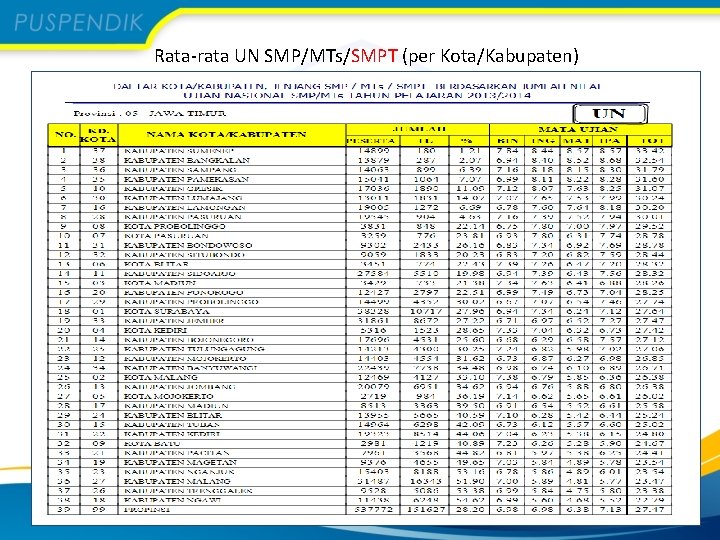 Rata-rata UN SMP/MTs/SMPT (per Kota/Kabupaten) 