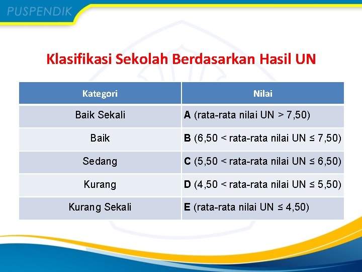 Klasifikasi Sekolah Berdasarkan Hasil UN Kategori Baik Sekali Nilai A (rata-rata nilai UN >