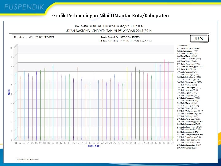 Grafik Perbandingan Nilai UN antar Kota/Kabupaten 