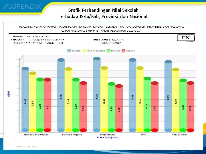 Grafik Perbandingan Nilai Sekolah terhadap Kota/Kab, Provinsi dan Nasional 