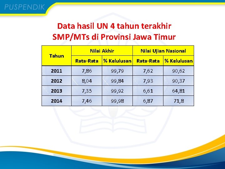 Data hasil UN 4 tahun terakhir SMP/MTs di Provinsi Jawa Timur Tahun Nilai Akhir