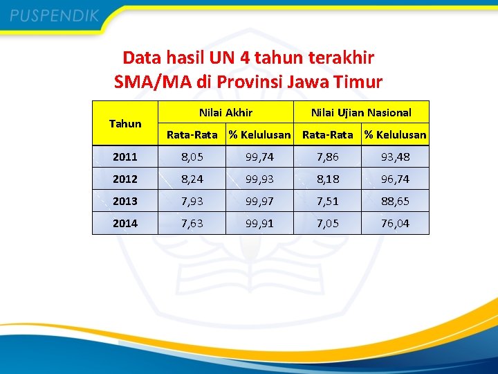 Data hasil UN 4 tahun terakhir SMA/MA di Provinsi Jawa Timur Tahun Nilai Akhir