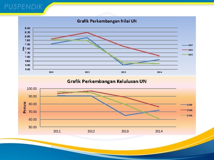 Nilai Grafik Perkembangan Nilai UN 8. 40 8. 20 8. 00 7. 80 7.