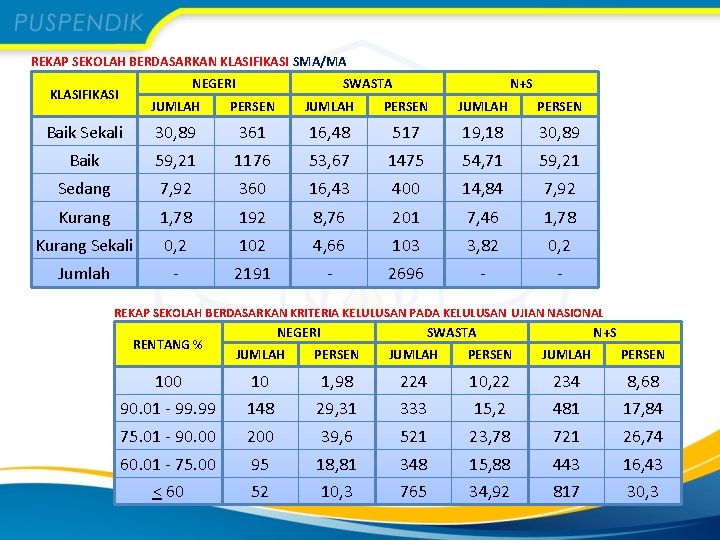 REKAP SEKOLAH BERDASARKAN KLASIFIKASI SMA/MA NEGERI KLASIFIKASI SWASTA N+S JUMLAH PERSEN Baik Sekali 30,