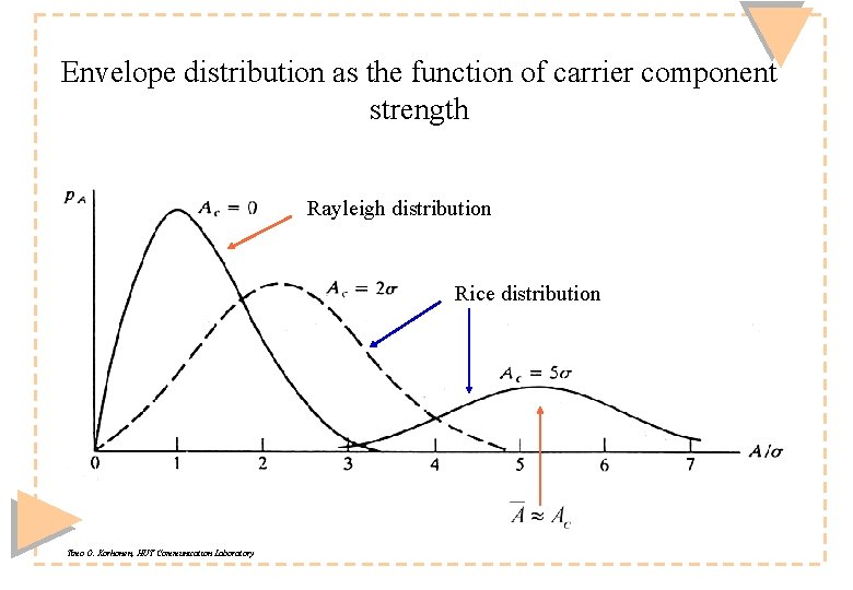 Envelope distribution as the function of carrier component strength Rayleigh distribution Rice distribution Timo