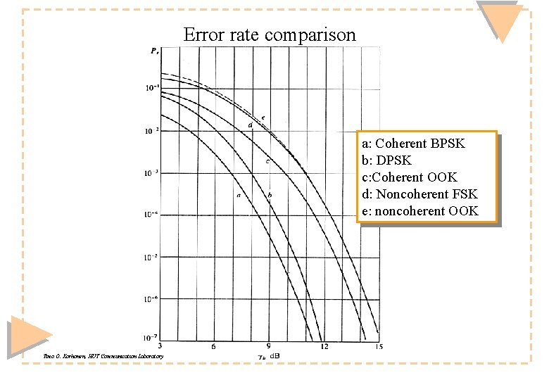 Error rate comparison a: Coherent BPSK b: DPSK c: Coherent OOK d: Noncoherent FSK
