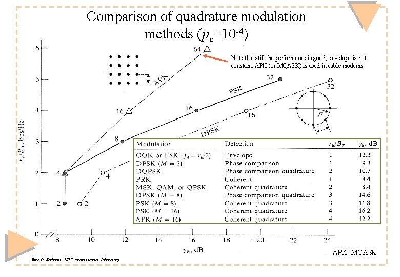 Comparison of quadrature modulation methods (pe=10 -4) Note that still the performance is good,