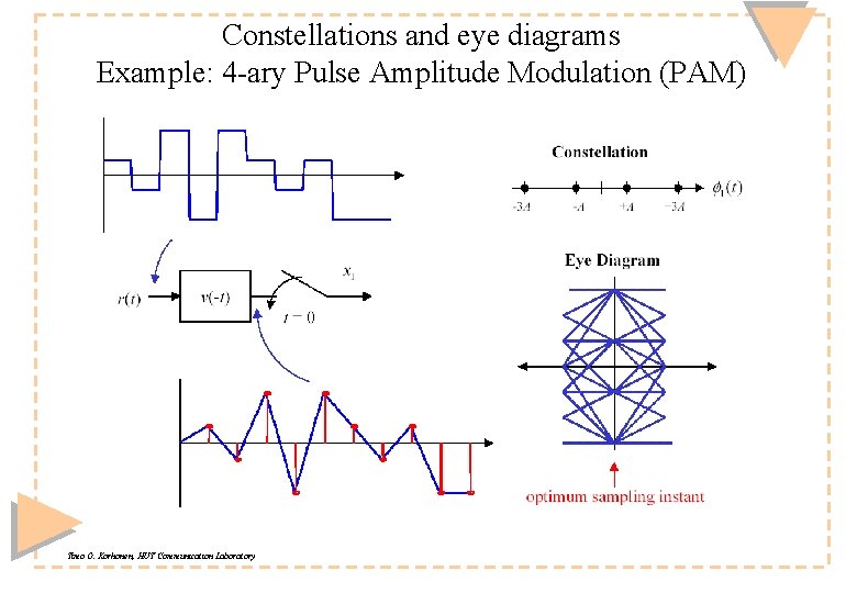 Constellations and eye diagrams Example: 4 -ary Pulse Amplitude Modulation (PAM) Timo O. Korhonen,