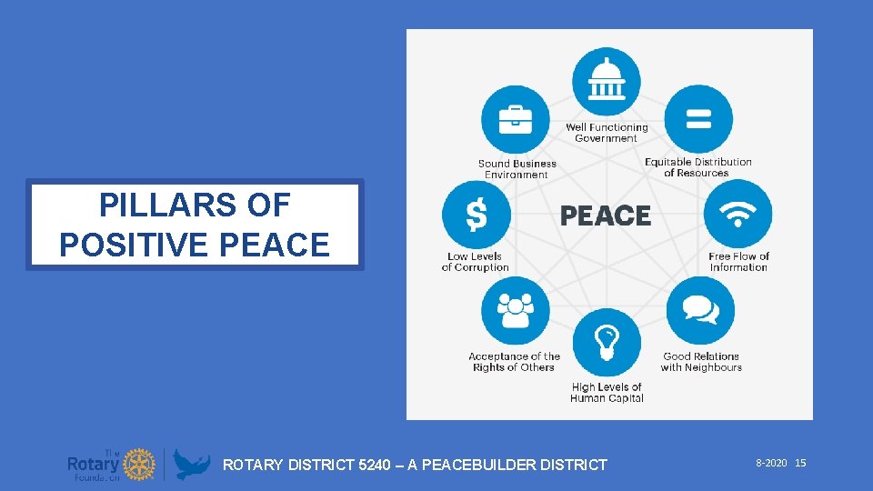 PILLARS OF POSITIVE PEACE ROTARY DISTRICT 5240 – A PEACEBUILDER DISTRICT 8 -2020 15