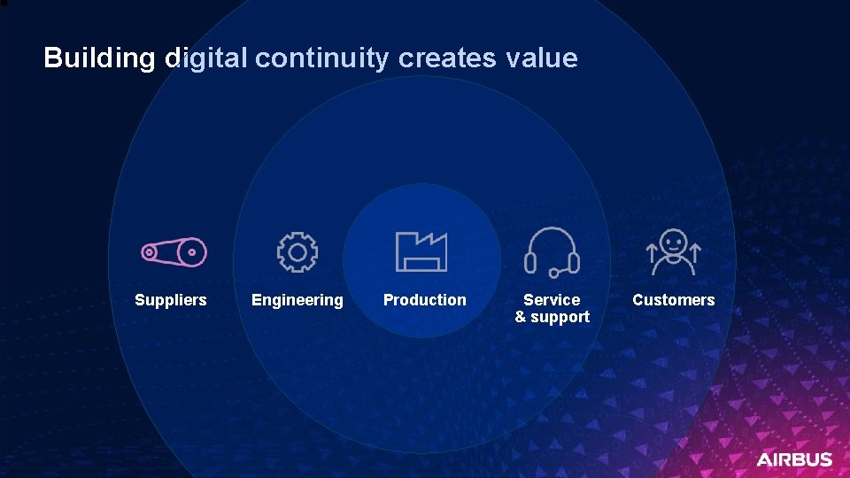Building digital continuity creates value Suppliers Engineering Production Service & support Customers 