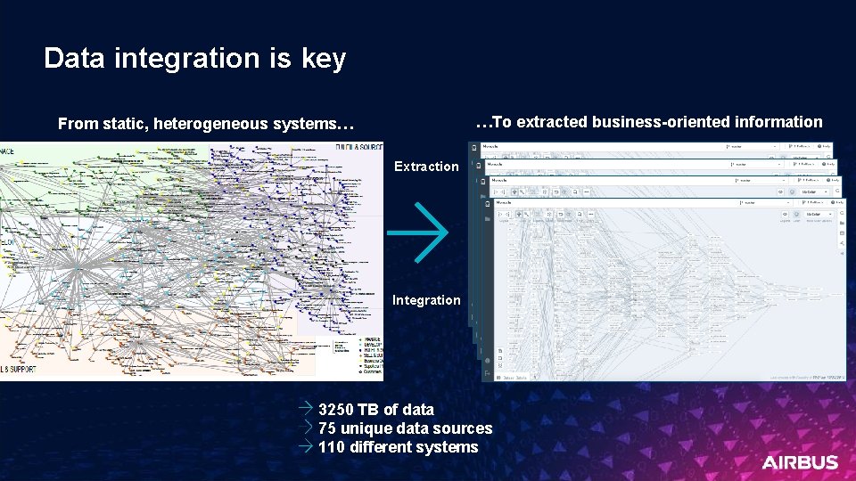 Data integration is key …To extracted business-oriented information From static, heterogeneous systems… Extraction Integration