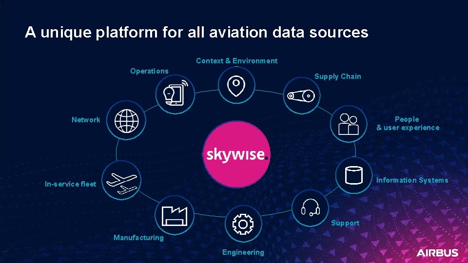 A unique platform for all aviation data sources Context & Environment Operations Supply Chain