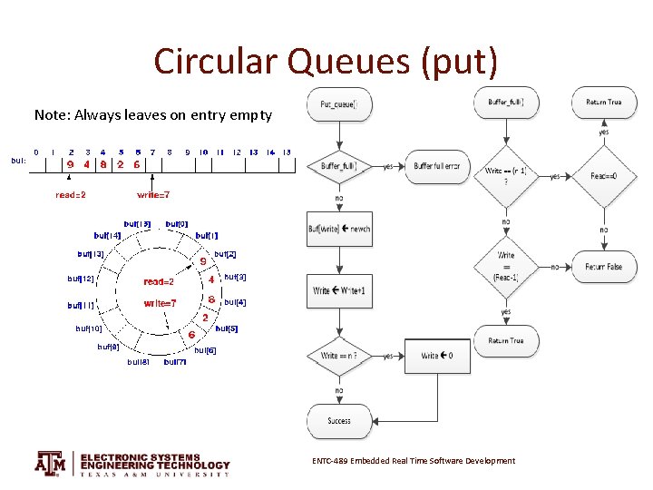 Circular Queues (put) Note: Always leaves on entry empty ENTC-489 Embedded Real Time Software Circular Queues (put) Note: Always leaves on entry empty ENTC-489 Embedded Real Time Software
